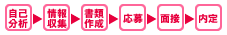 一般的な就職活動の流れ